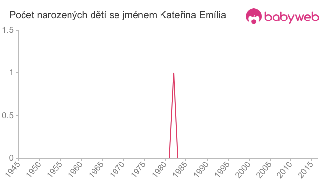 Počet dětí narozených se jménem Kateřina Emília