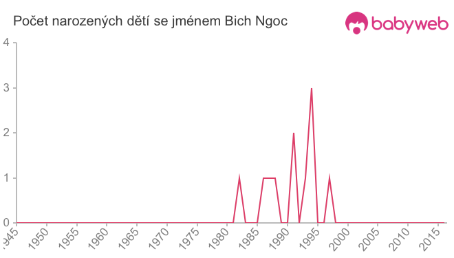 Počet dětí narozených se jménem Bich Ngoc