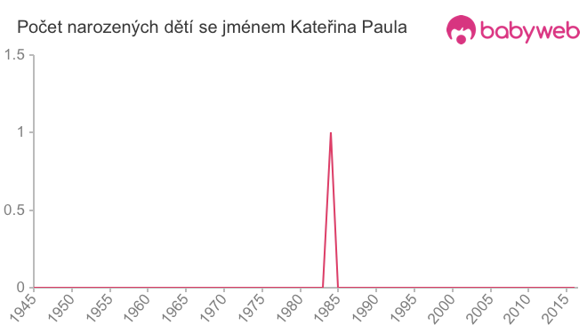 Počet dětí narozených se jménem Kateřina Paula