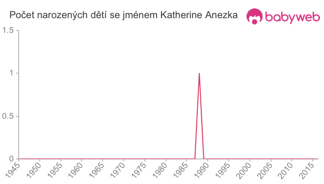 Počet dětí narozených se jménem Katherine Anezka