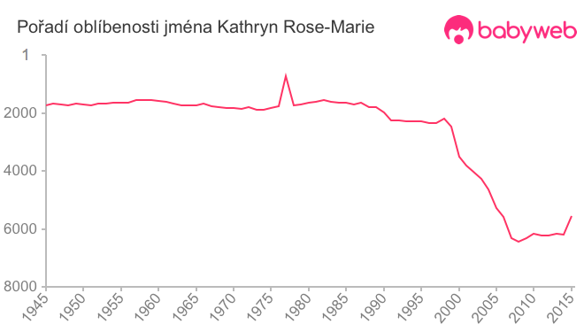 Pořadí oblíbenosti jména Kathryn Rose-Marie