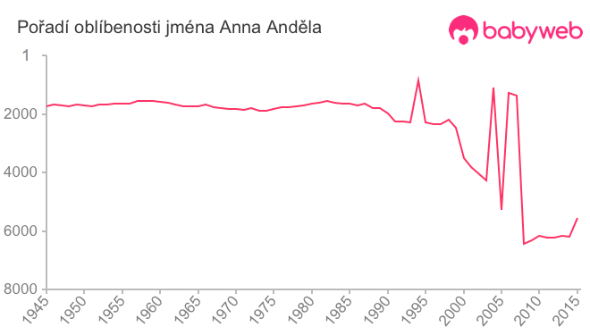 Pořadí oblíbenosti jména Anna Anděla