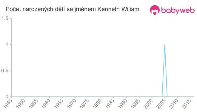 Počet dětí narozených se jménem Kenneth Wiliam