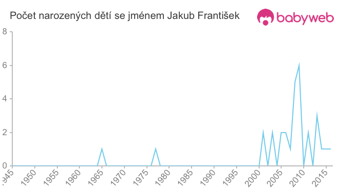 Počet dětí narozených se jménem Jakub František