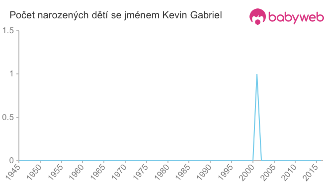 Počet dětí narozených se jménem Kevin Gabriel