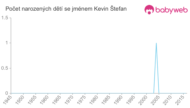 Počet dětí narozených se jménem Kevin Štefan