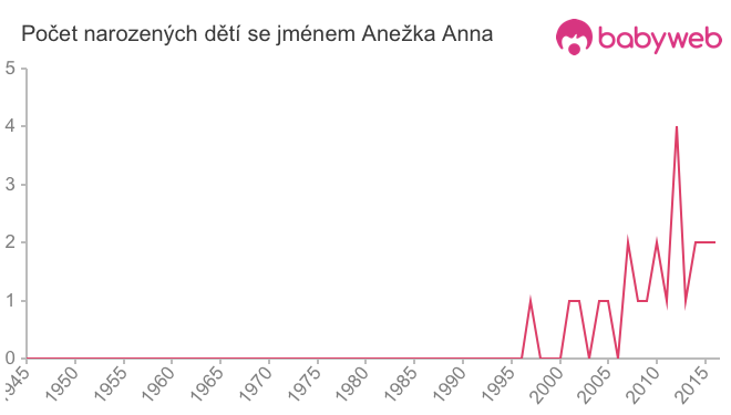 Počet dětí narozených se jménem Anežka Anna