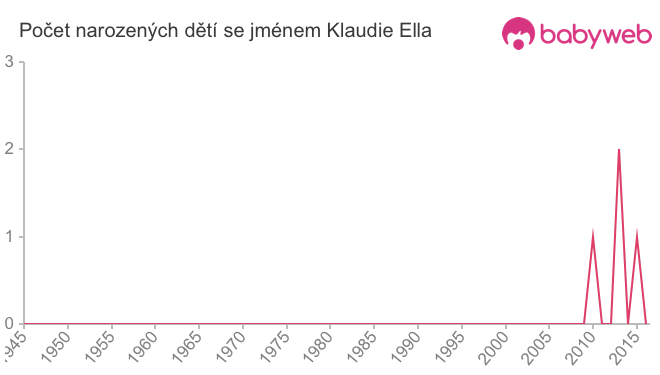 Počet dětí narozených se jménem Klaudie Ella