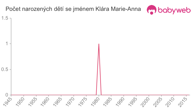 Počet dětí narozených se jménem Klára Marie-Anna