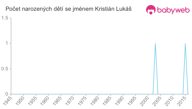 Počet dětí narozených se jménem Kristián Lukáš