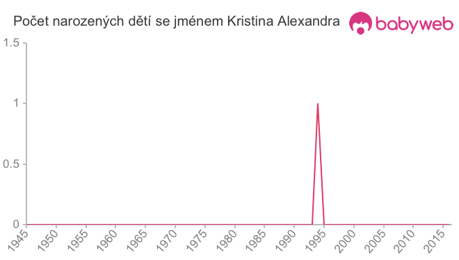 Počet dětí narozených se jménem Kristina Alexandra