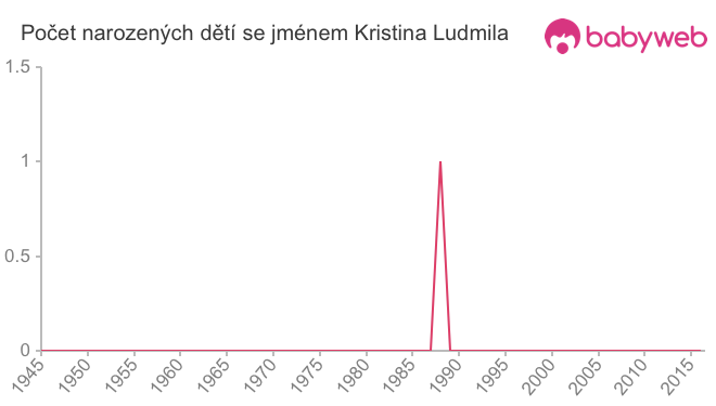 Počet dětí narozených se jménem Kristina Ludmila