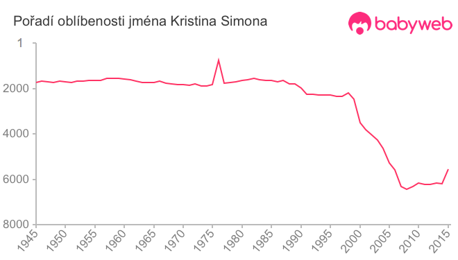 Pořadí oblíbenosti jména Kristina Simona