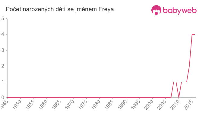 Počet dětí narozených se jménem Freya