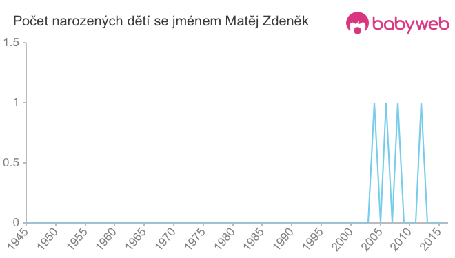 Počet dětí narozených se jménem Matěj Zdeněk