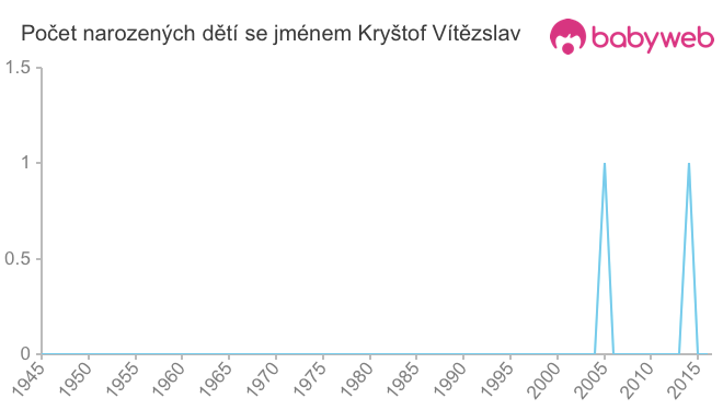 Počet dětí narozených se jménem Kryštof Vítězslav