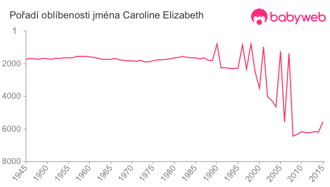 Pořadí oblíbenosti jména Caroline Elizabeth