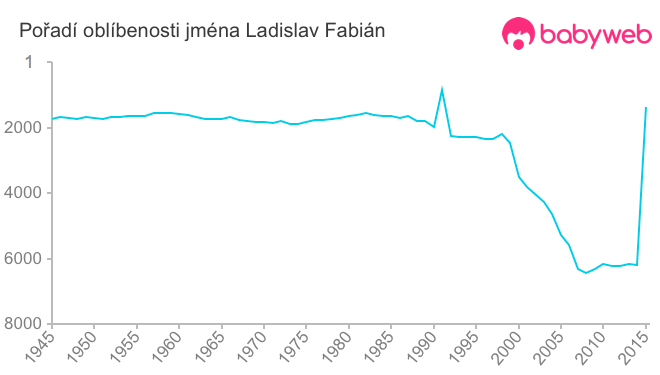 Pořadí oblíbenosti jména Ladislav Fabián