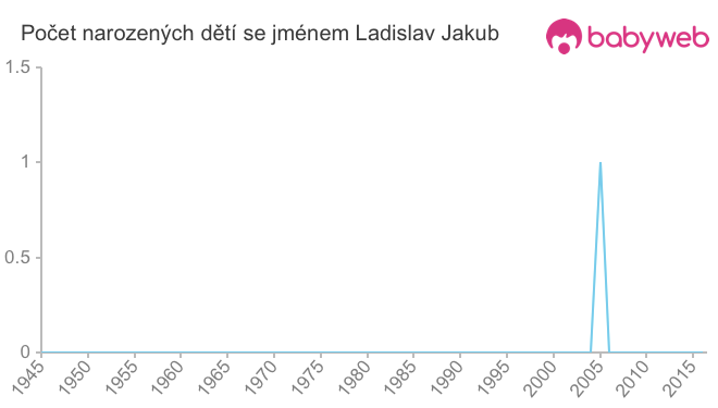Počet dětí narozených se jménem Ladislav Jakub