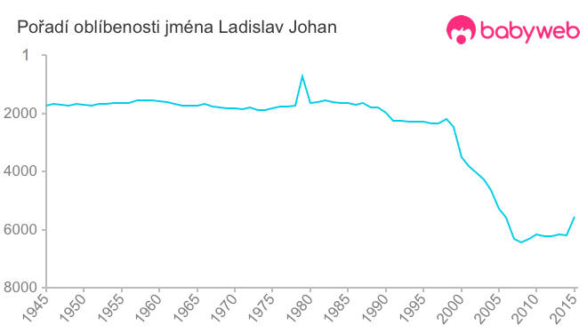 Pořadí oblíbenosti jména Ladislav Johan
