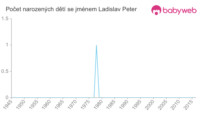 Počet dětí narozených se jménem Ladislav Peter