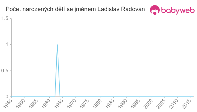 Počet dětí narozených se jménem Ladislav Radovan