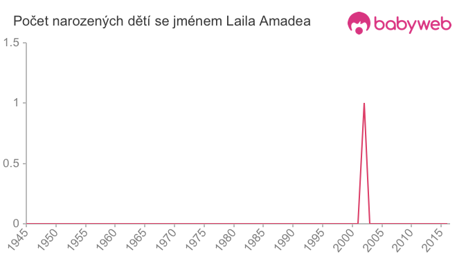 Počet dětí narozených se jménem Laila Amadea