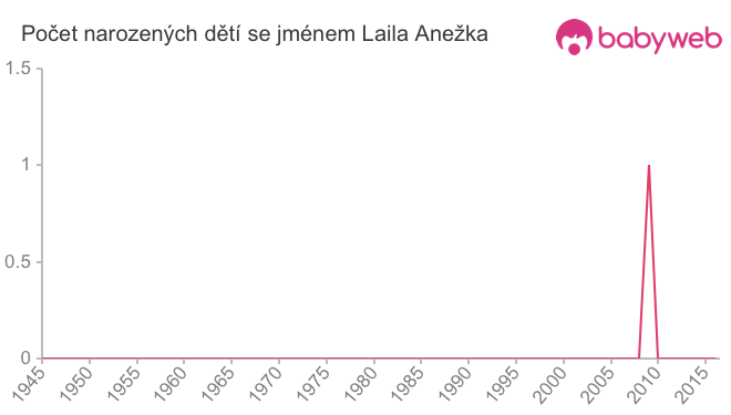 Počet dětí narozených se jménem Laila Anežka