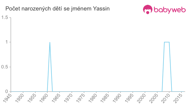 Počet dětí narozených se jménem Yassin