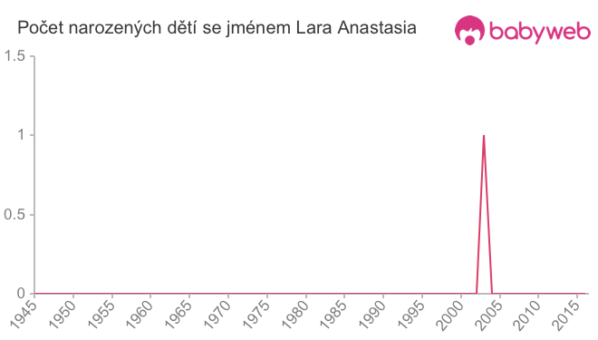 Počet dětí narozených se jménem Lara Anastasia