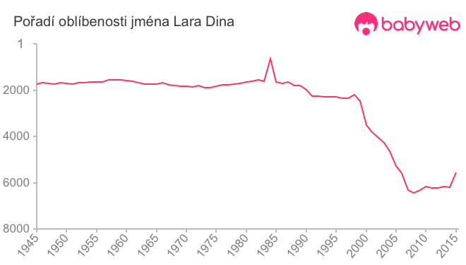 Pořadí oblíbenosti jména Lara Dina