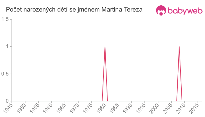 Počet dětí narozených se jménem Martina Tereza