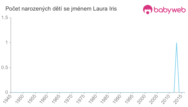 Počet dětí narozených se jménem Laura Iris