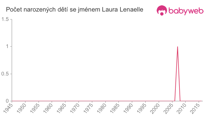 Počet dětí narozených se jménem Laura Lenaelle