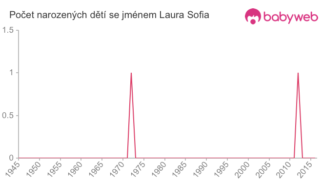 Počet dětí narozených se jménem Laura Sofia