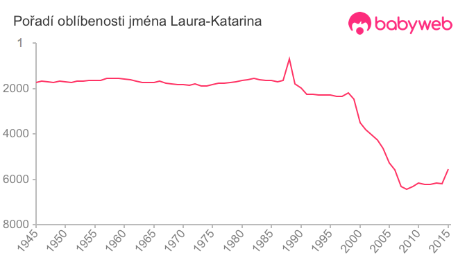 Pořadí oblíbenosti jména Laura-Katarina