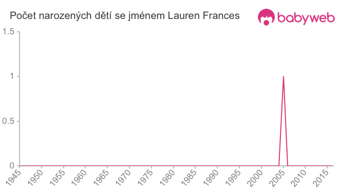 Počet dětí narozených se jménem Lauren Frances