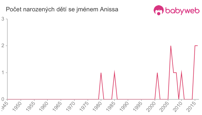 Počet dětí narozených se jménem Anissa