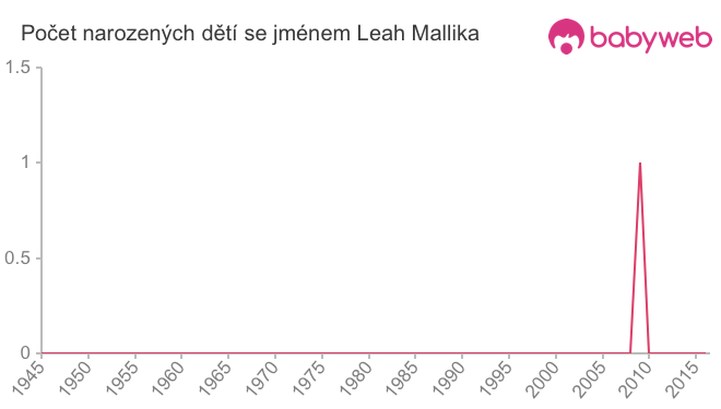 Počet dětí narozených se jménem Leah Mallika