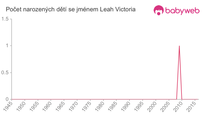 Počet dětí narozených se jménem Leah Victoria