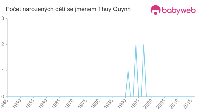 Počet dětí narozených se jménem Thuy Quynh