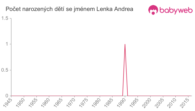 Počet dětí narozených se jménem Lenka Andrea
