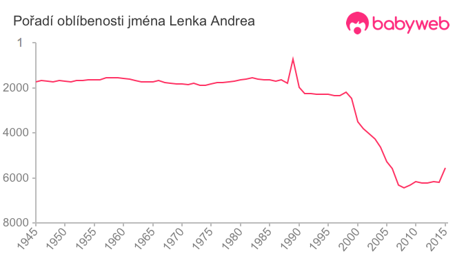 Pořadí oblíbenosti jména Lenka Andrea