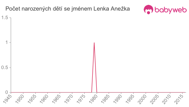 Počet dětí narozených se jménem Lenka Anežka