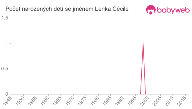 Počet dětí narozených se jménem Lenka Cécile