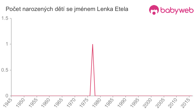 Počet dětí narozených se jménem Lenka Etela