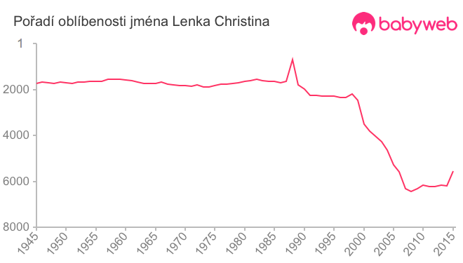 Pořadí oblíbenosti jména Lenka Christina
