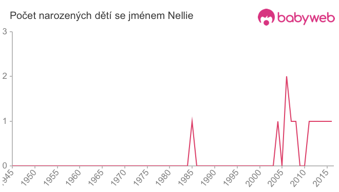 Počet dětí narozených se jménem Nellie