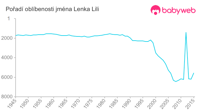 Pořadí oblíbenosti jména Lenka Lili