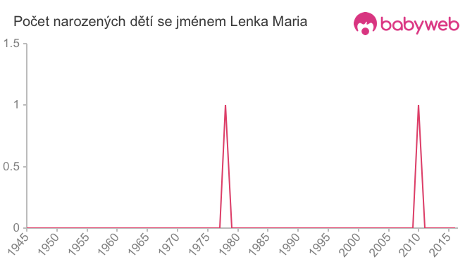 Počet dětí narozených se jménem Lenka Maria